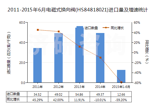 2011-2015年6月電磁式換向閥(HS84818021)進(jìn)口量及增速統(tǒng)計(jì)